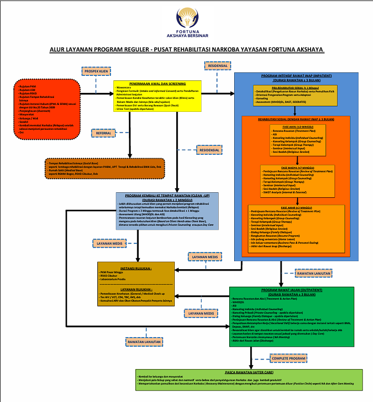 Diagram alur layanan rehabilitasi Yayasan Fortuna